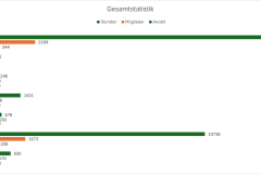 Gesamtstatistik